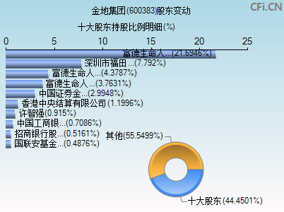 600383股东变动图