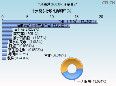 600387股东变动图