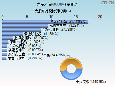 600388股东变动图