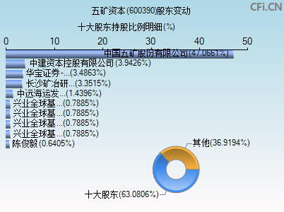 600390股东变动图