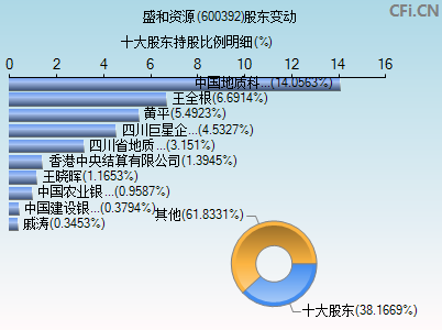 600392股东变动图