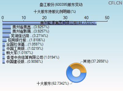 600395股东变动图