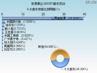 600397股东变动图 600397股东变动图