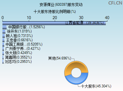 600397股东变动图