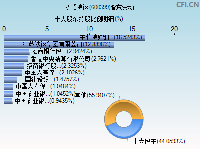 600399股东变动图