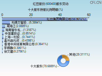 600400股东变动图 600400股东变动图