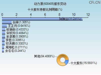 600405股东变动图