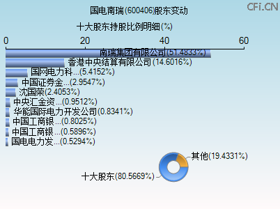 600406股东变动图 600406股东变动图