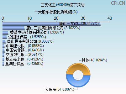600409股东变动图 600409股东变动图