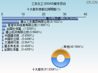 600409股东变动图