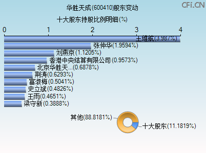 600410股东变动图