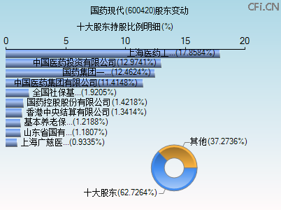 600420股东变动图 600420股东变动图