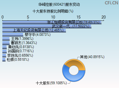 600421股东变动图