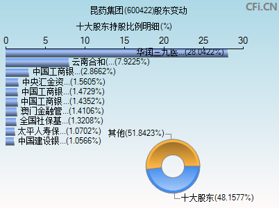 600422股东变动图