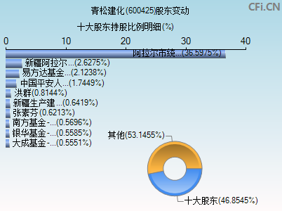 600425股东变动图 600425股东变动图