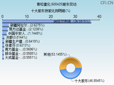 600425股东变动图