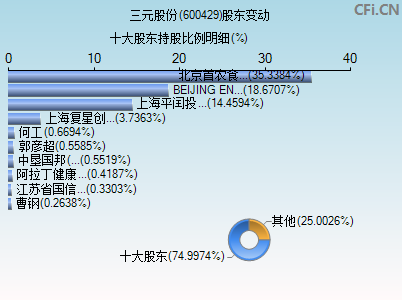 600429股东变动图