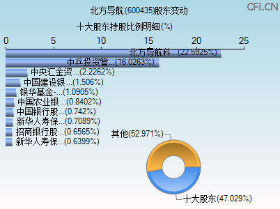 600435股东变动图