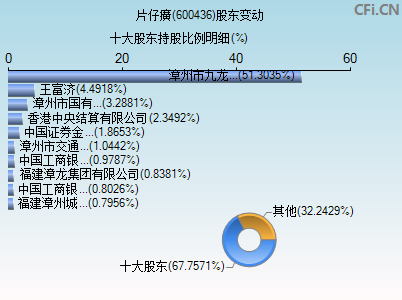 600436股东变动图