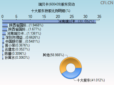 600439股东变动图 600439股东变动图