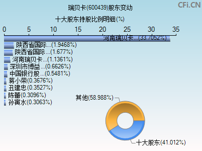 600439股东变动图