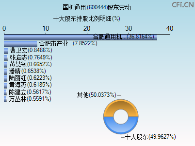 600444股东变动图 600444股东变动图