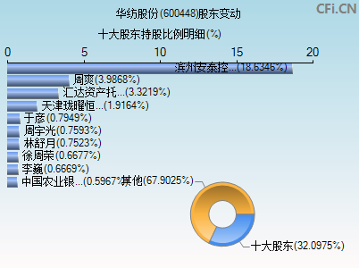 600448股东变动图