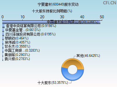 600449股东变动图 600449股东变动图