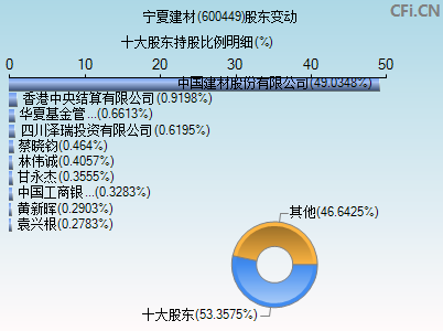 600449股东变动图