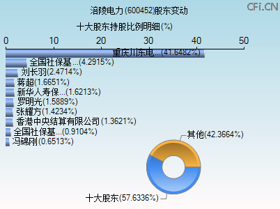 600452股东变动图 600452股东变动图