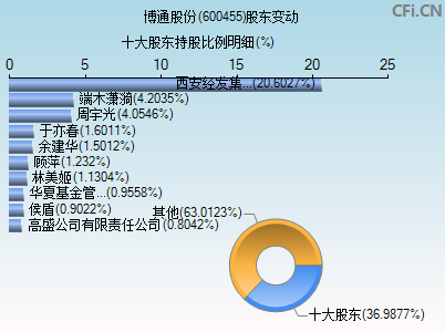 600455股东变动图