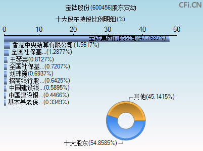 600456股东变动图