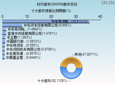600458股东变动图 600458股东变动图