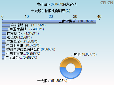 600459股东变动图