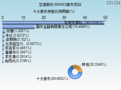 600463股东变动图