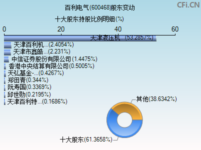 600468股东变动图