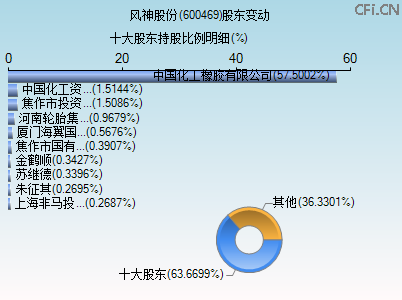 600469股东变动图