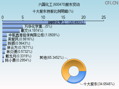 600470股东变动图