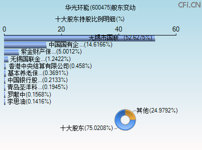 600475股东变动图 600475股东变动图