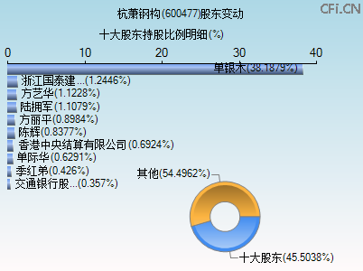600477股东变动图