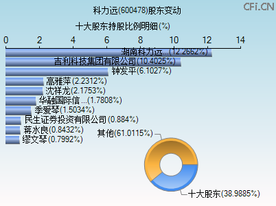 600478股东变动图 600478股东变动图