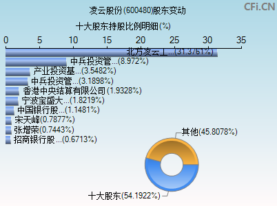 600480股东变动图