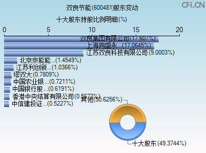 600481股东变动图 600481股东变动图