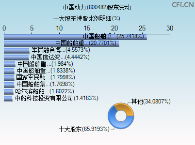 600482股东变动图