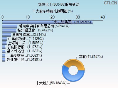 600486股东变动图 600486股东变动图