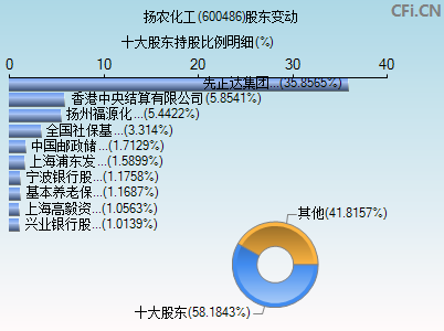 600486股东变动图