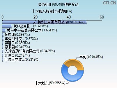 600488股东变动图