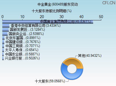 600489股东变动图