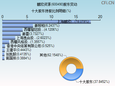 600490股东变动图