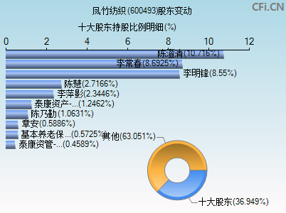 600493股东变动图